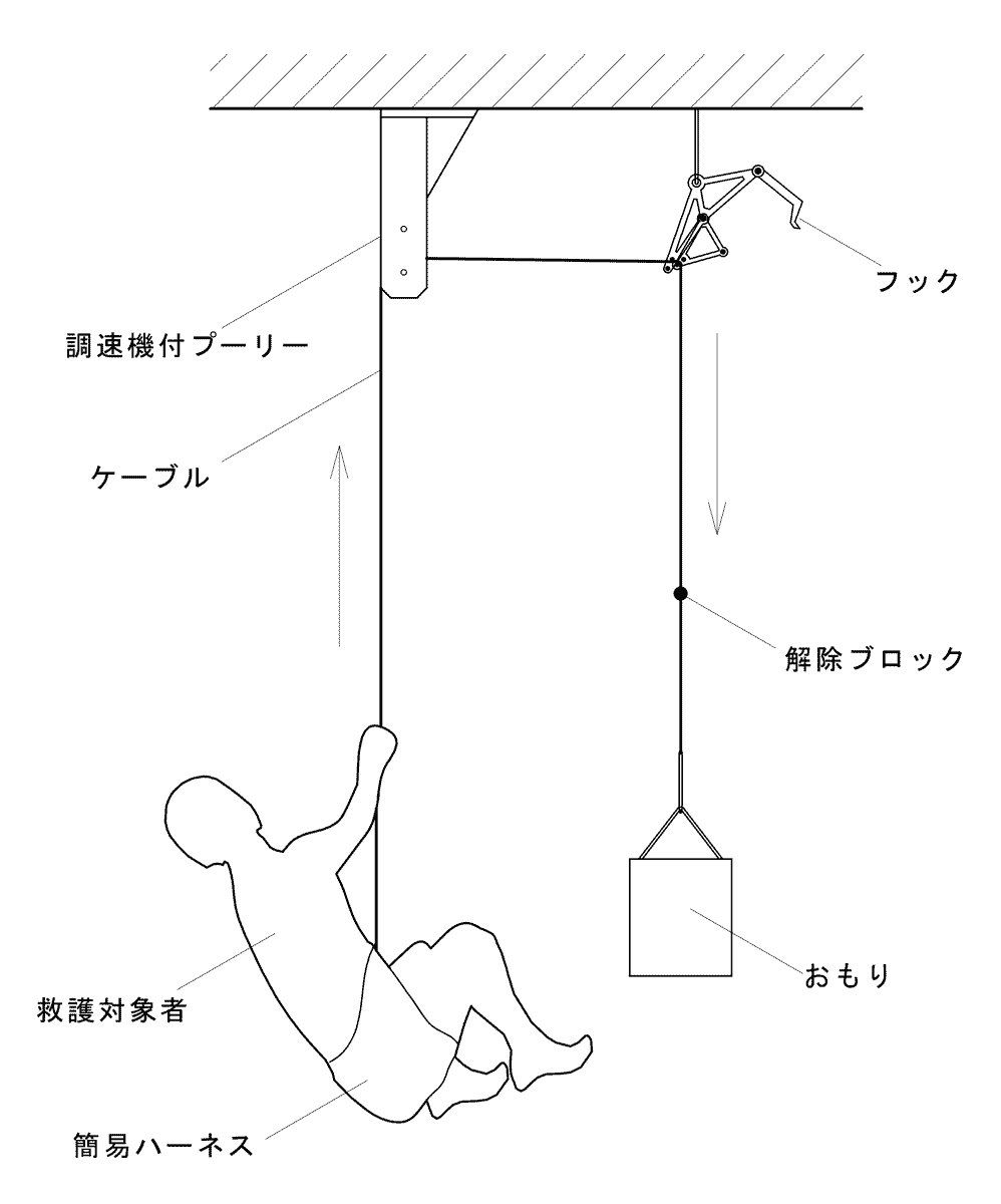 錘を用いた自助式引上げ避難装置 説明図